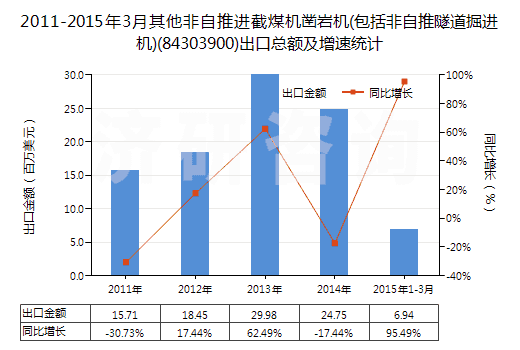 2011-2015年3月其他非自推進截煤機鑿巖機(包括非自推隧道掘進機)(84303900)出口總額及增速統(tǒng)計
